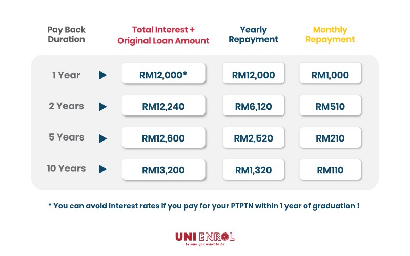 To avoid any interest rate charges, students should pay off their PTPTN loan within a year.